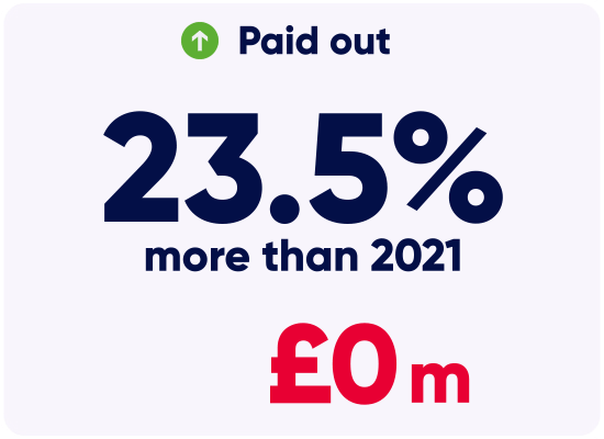 23.5% paid out more than 2021
