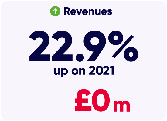 22.9% increase in revenues up on 2021
