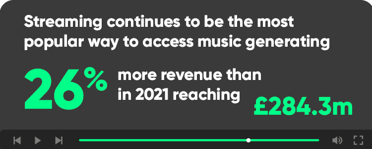 streaming continues to be the most popular way to access music generating 26% more revenue than in 2021 reaching £284.3m