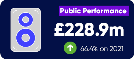 228.9m public performance revenues