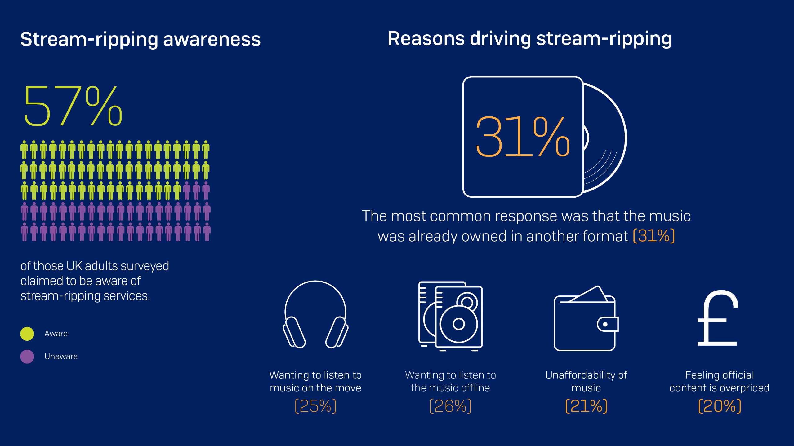 Stream-ripping Awareness Infographic