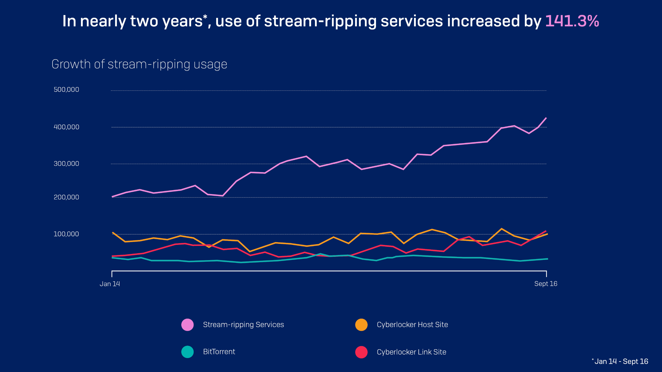 Stream-ripping Growth Infographic