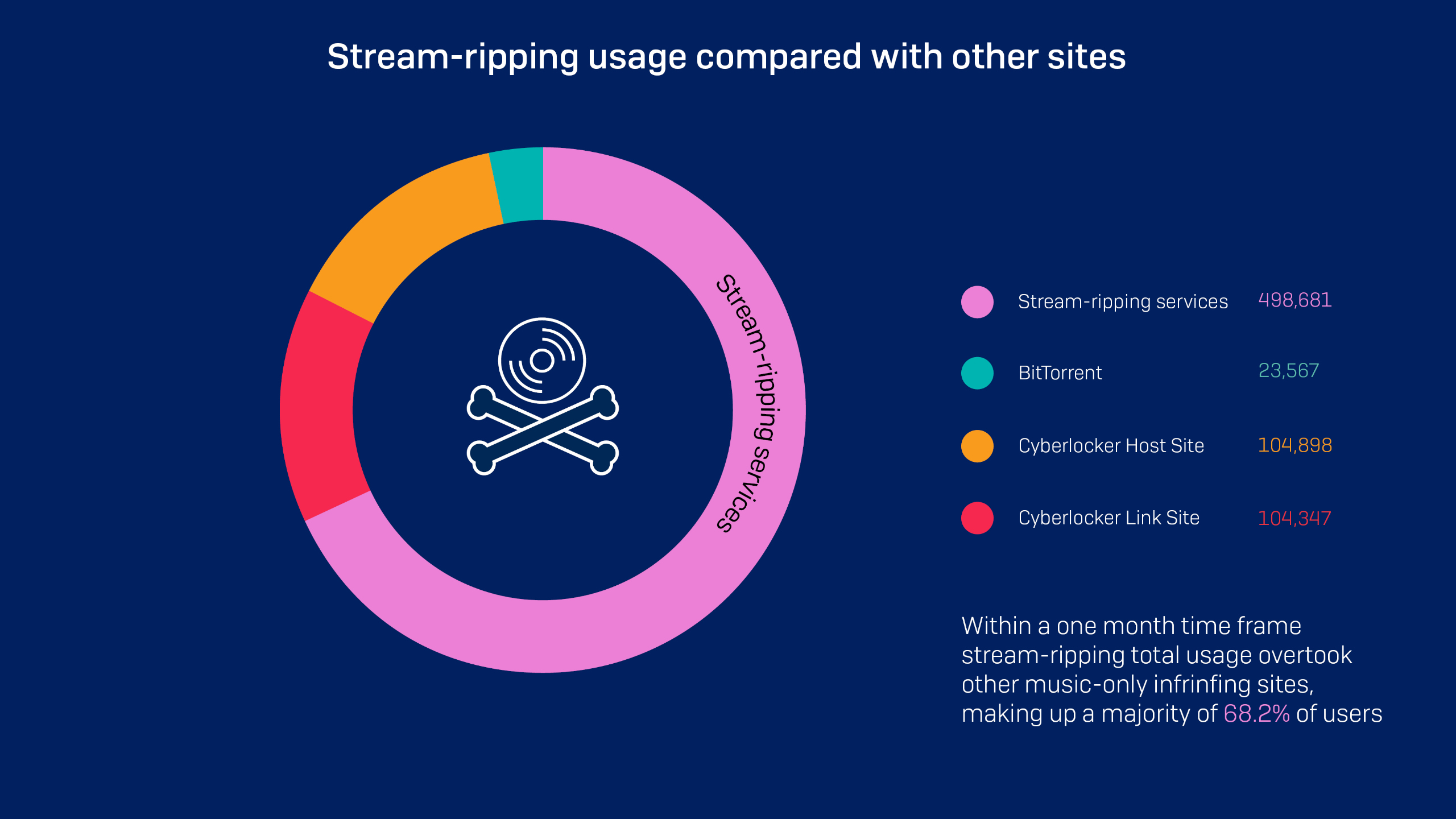 Stream-ripping usage infographic
