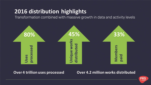 PRS for Music distribution data