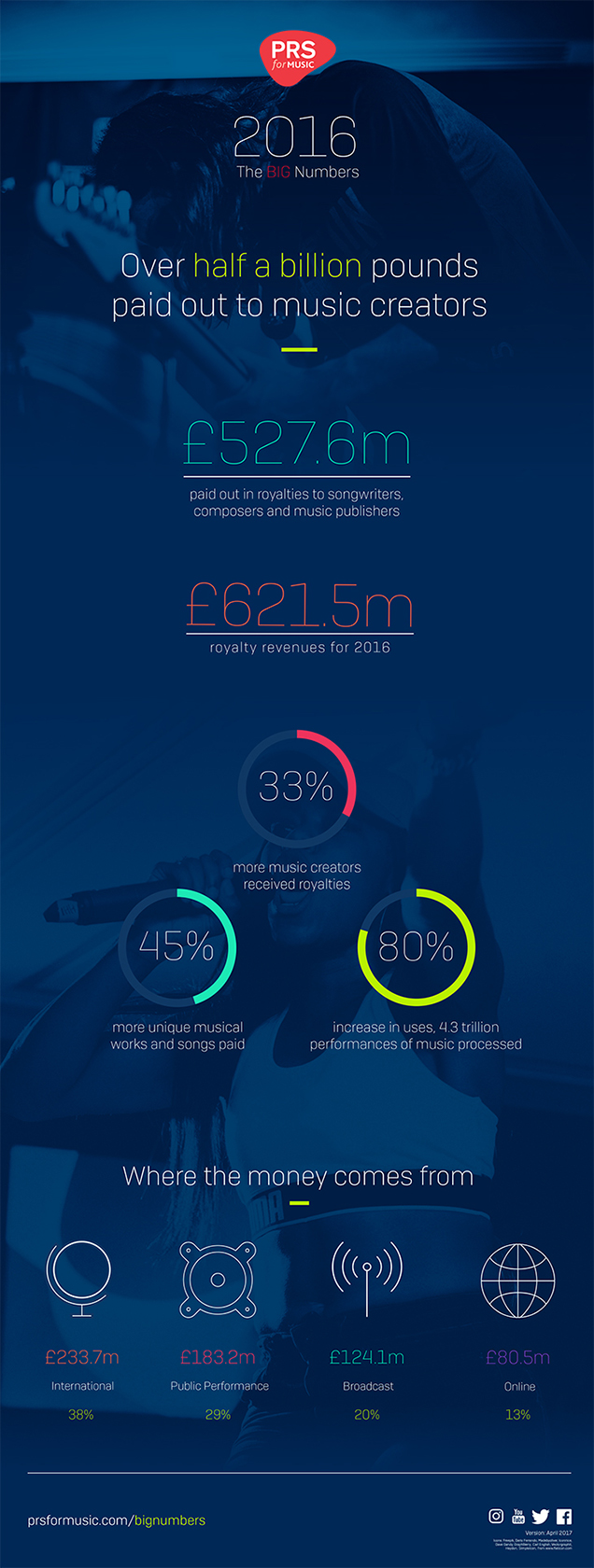 PRS for Music 2016 Financial Results Infographic