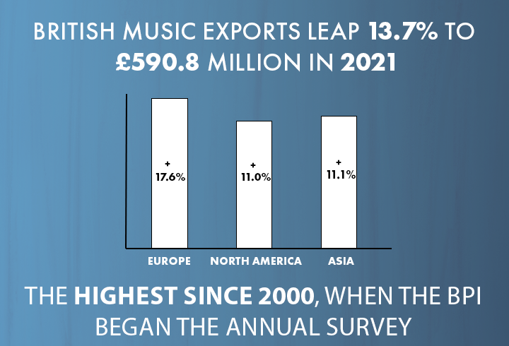 BPI export increase infographic