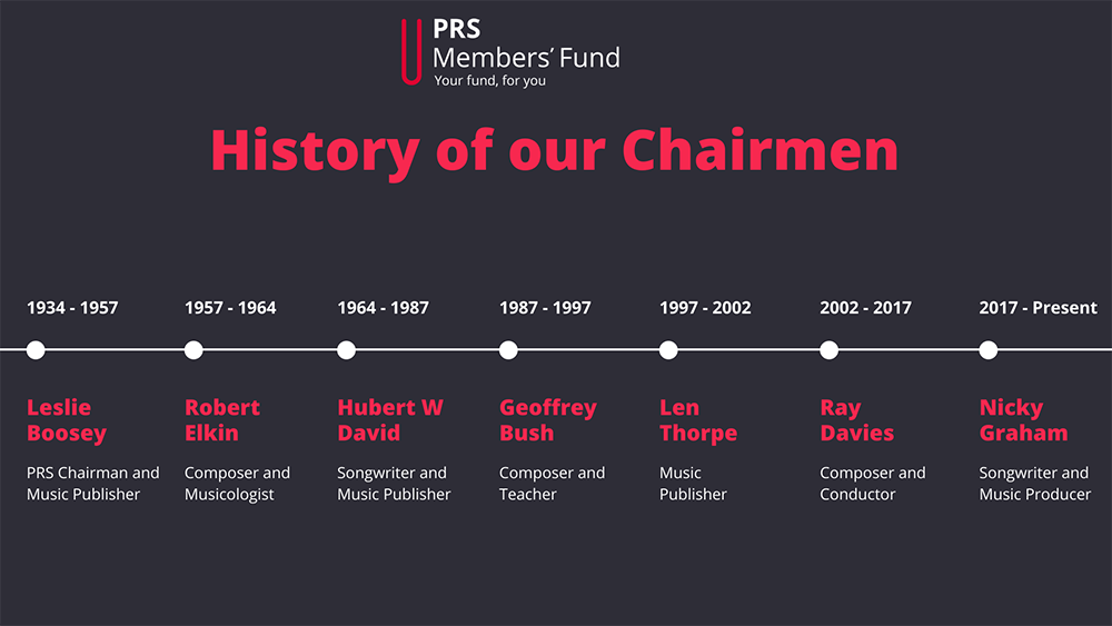 History of our Chairmen