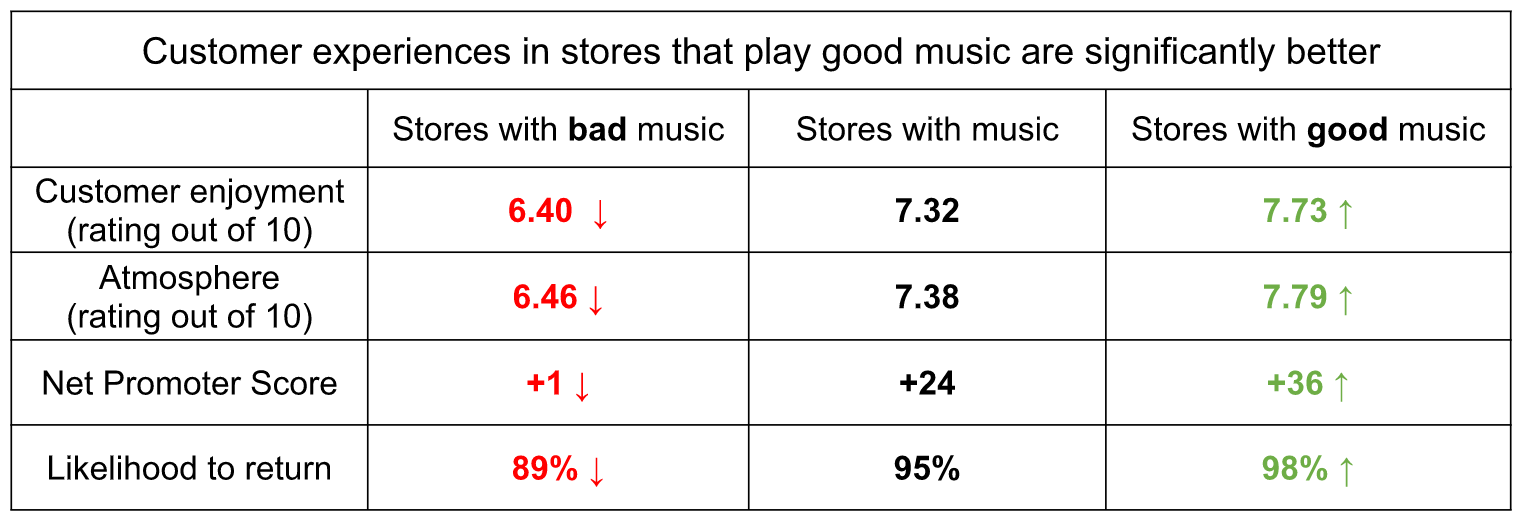 Table showing customer experiences in stores with and without music