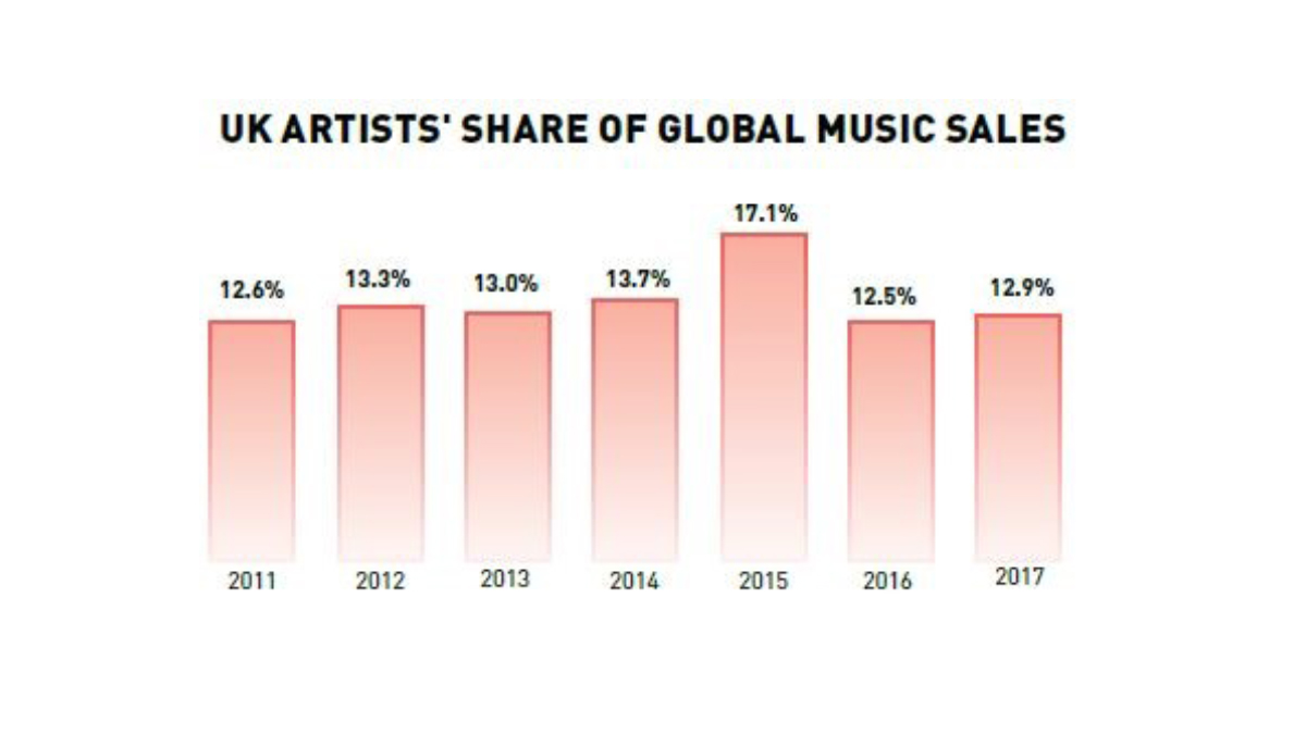 British music records global success in 2017