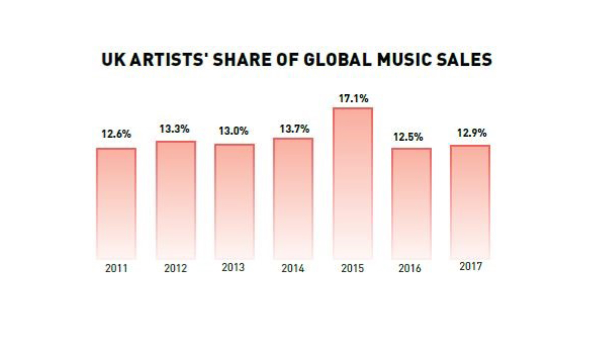 Graph showing UK artists share of global sales