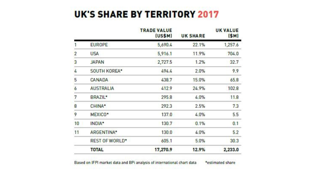 Table showing British Music share by Territory