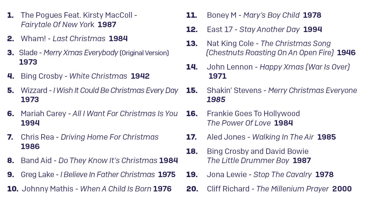So here it is our Merriest Christmas songs